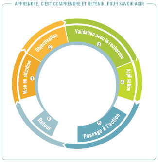 La démarche d'apprentissage